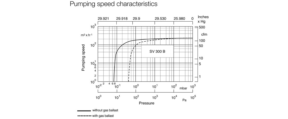 SOGEVAC SV300B单级旋片真空泵曲线图.png