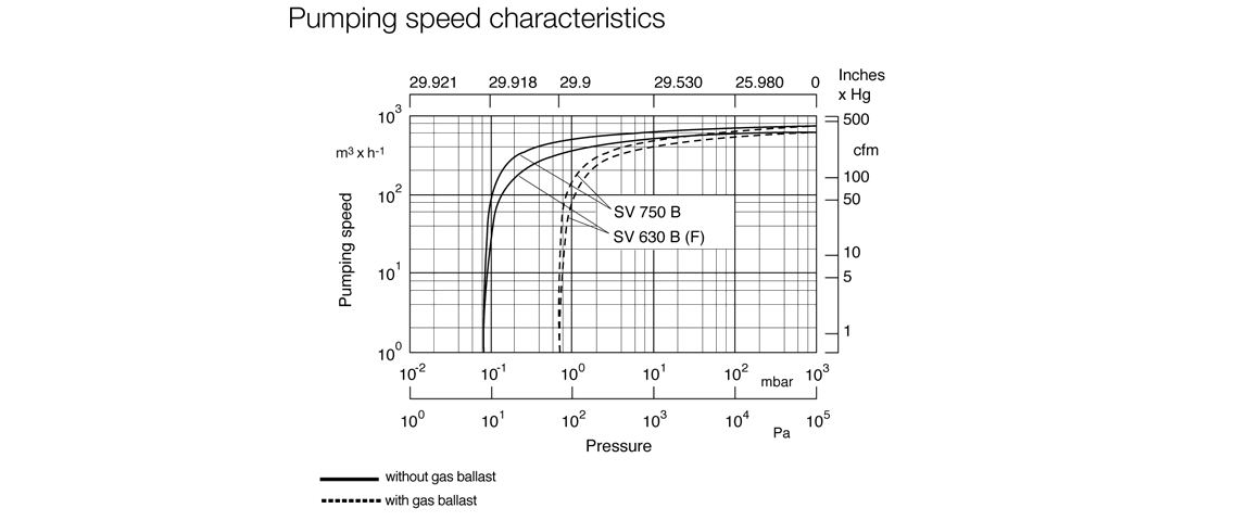 SOGEVAC SV630BF单级旋片真空泵曲线图.png