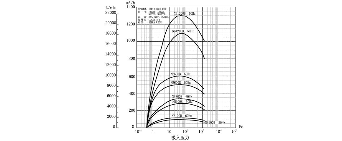 NB1200B罗茨真空泵